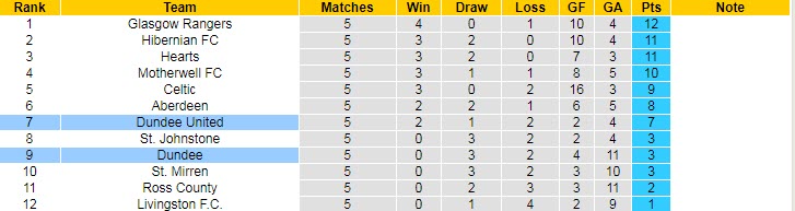 Nhận định, soi kèo Dundee United vs Dundee FC, 18h ngày 19/9 - Ảnh 5