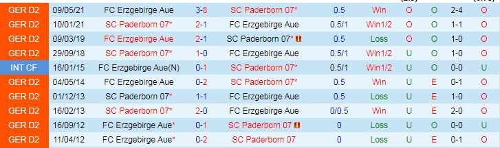 Nhận định, soi kèo Erzgebirge Aue vs Paderborn, 18h30 ngày 19/9 - Ảnh 3