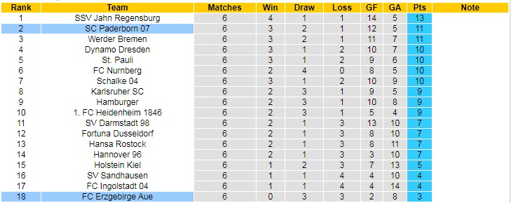 Nhận định, soi kèo Erzgebirge Aue vs Paderborn, 18h30 ngày 19/9 - Ảnh 4