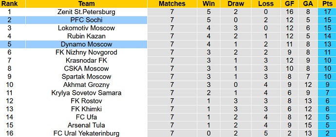 Nhận định, soi kèo FC Sochi vs Dynamo Moscow, 23h00 ngày 19/9 - Ảnh 1