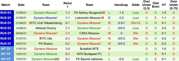 Nhận định, soi kèo FC Sochi vs Dynamo Moscow, 23h00 ngày 19/9 - Ảnh 5