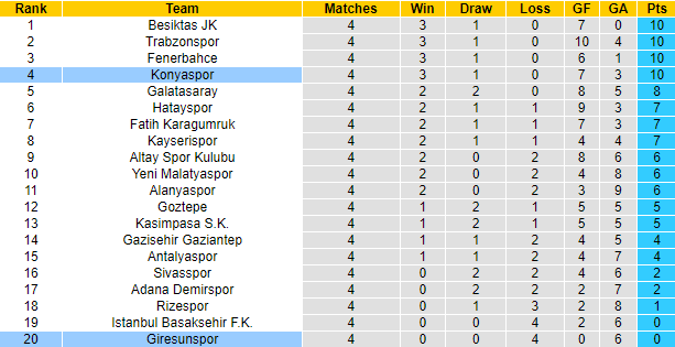 Nhận định, soi kèo Giresunspor vs Konyaspor, 17h30 ngày 19/9 - Ảnh 4