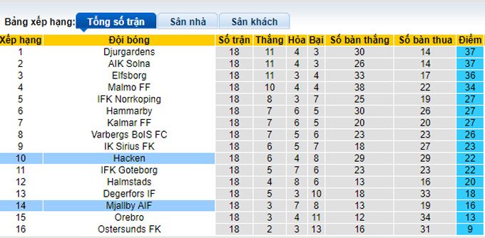 Nhận định, soi kèo Hacken vs Mjallby, 22h30 ngày 18/9 - Ảnh 4