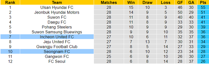 Nhận định, soi kèo Incheon vs Seongnam Ilhwa, 12h ngày 19/9 - Ảnh 4