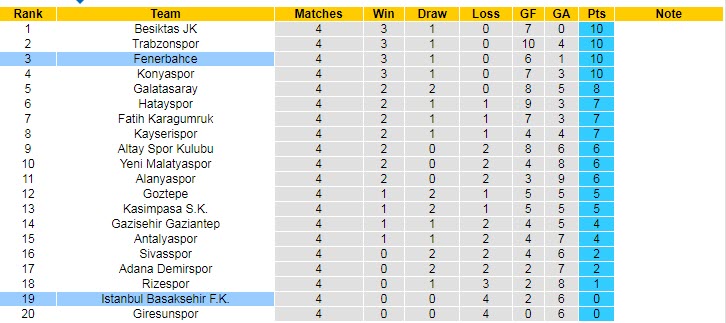 Nhận định, soi kèo Istanbul Basaksehir vs Fenerbahce, 23h ngày 19/9 - Ảnh 5