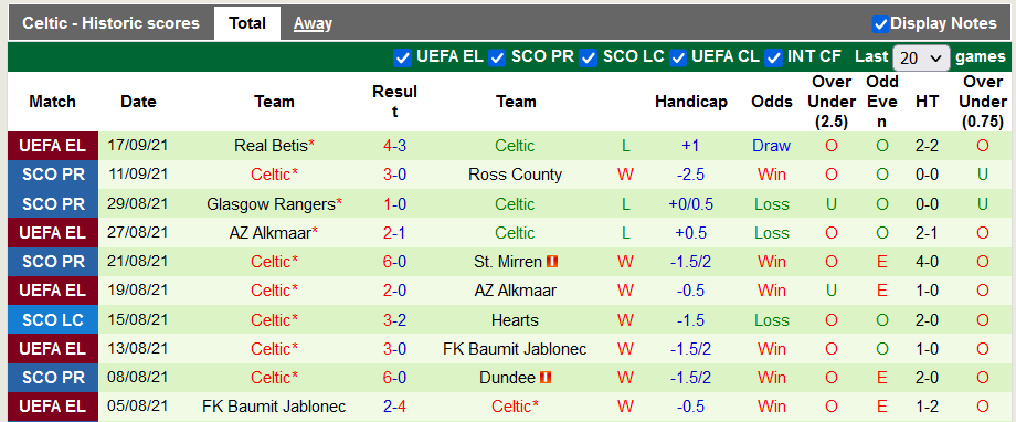 Nhận định, soi kèo Livingston vs Celtic, 21h00 ngày 19/9 - Ảnh 2