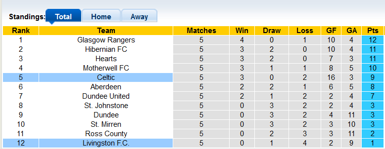 Nhận định, soi kèo Livingston vs Celtic, 21h00 ngày 19/9 - Ảnh 4
