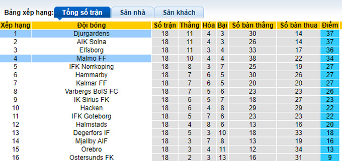 Nhận định, soi kèo Malmo vs Djurgardens, 20h00 ngày 18/9 - Ảnh 4