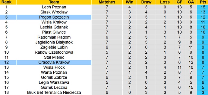 Nhận định, soi kèo Pogoń Szczecin vs Cracovia Krakow, 20h00 ngày 18/9 - Ảnh 1