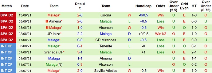 Nhận định, soi kèo Ponferradina vs Málaga, 21h00 ngày 19/9 - Ảnh 4