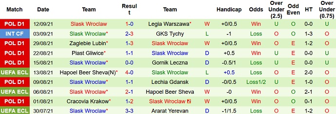Nhận định, soi kèo Radomiak Radom vs Śląsk Wrocław, 22h30 ngày 18/9 - Ảnh 4