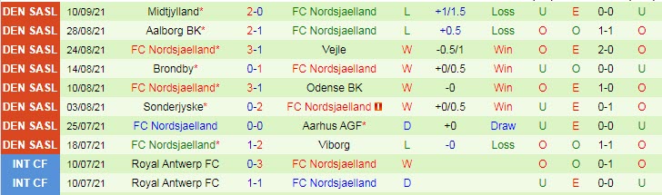 Nhận định, soi kèo Randers vs Nordsjaelland, 19h ngày 19/9 - Ảnh 2