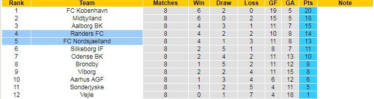 Nhận định, soi kèo Randers vs Nordsjaelland, 19h ngày 19/9 - Ảnh 4