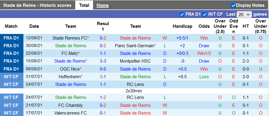 Nhận định, soi kèo Reims vs Lorient, 20h00 ngày 19/9 - Ảnh 1