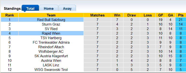 Nhận định, soi kèo Salzburg vs Rapid Wien, 22h00 ngày 19/9 - Ảnh 4