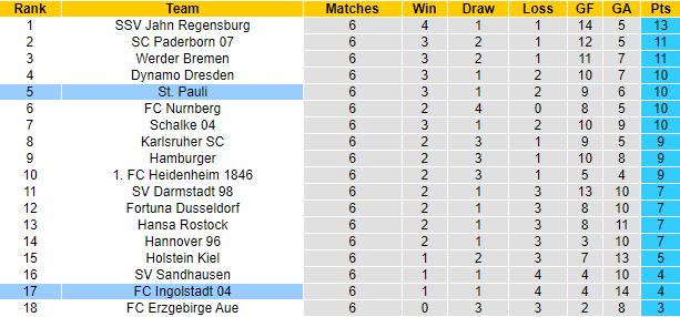Nhận định, soi kèo St. Pauli vs Ingolstadt, 18h30 ngày 19/9 - Ảnh 4
