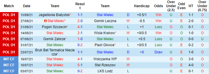 Nhận định, soi kèo Stal Mielec vs Rakow, 17h30 ngày 19/9 - Ảnh 1