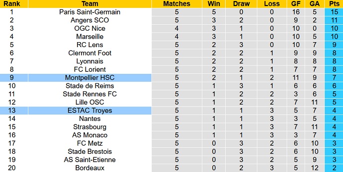 Nhận định, soi kèo Troyes vs Montpellier, 20h00 ngày 19/9 - Ảnh 1