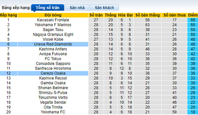 Nhận định, soi kèo Urawa Red Diamonds vs Cerezo Osaka, 17h00 ngày 18/9 - Ảnh 4