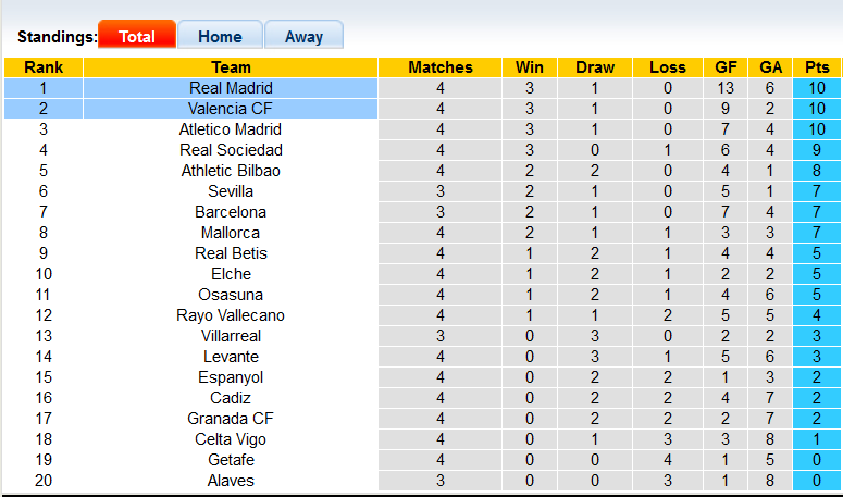 Nhận định, soi kèo Valencia vs Real Madrid, 2h00 ngày 20/9 - Ảnh 4