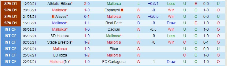 Tỷ lệ kèo nhà cái Mallorca vs Villarreal mới nhất, 19h ngày 19/9 - Ảnh 3