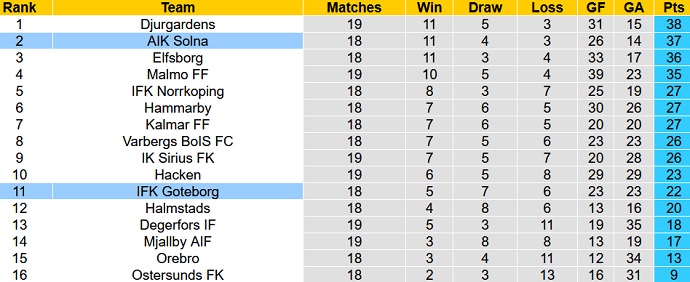 Nhận định, soi kèo AIK Fotboll vs Göteborg, 0h00 ngày 21/9 - Ảnh 1