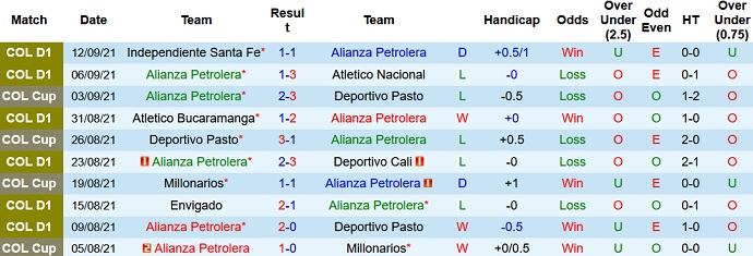 Nhận định, soi kèo Alianza Petrolera vs Patriotas Boyacá, 8h00 ngày 21/9 - Ảnh 2