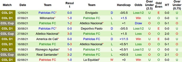 Nhận định, soi kèo Alianza Petrolera vs Patriotas Boyacá, 8h00 ngày 21/9 - Ảnh 4