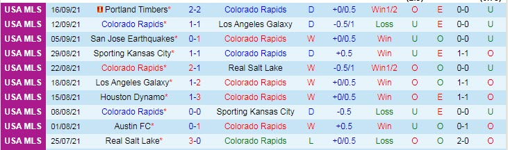 Nhận định, soi kèo Colorado Rapids vs Vancouver, 8h07 ngày 20/9 - Ảnh 1