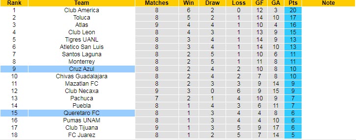 Nhận định, soi kèo Cruz Azul vs Queretaro, 7h ngày 20/9 - Ảnh 4