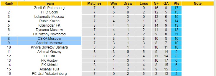 Nhận định, soi kèo CSKA vs Spartak, 23h30 ngày 20/9 - Ảnh 4