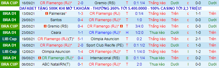 Nhận định, soi kèo Flamengo vs Gremio, 6h30 ngày 20/9 - Ảnh 2