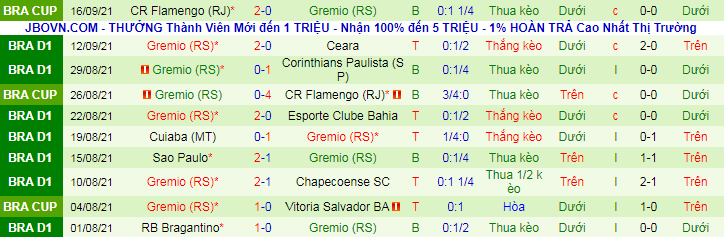 Nhận định, soi kèo Flamengo vs Gremio, 6h30 ngày 20/9 - Ảnh 3