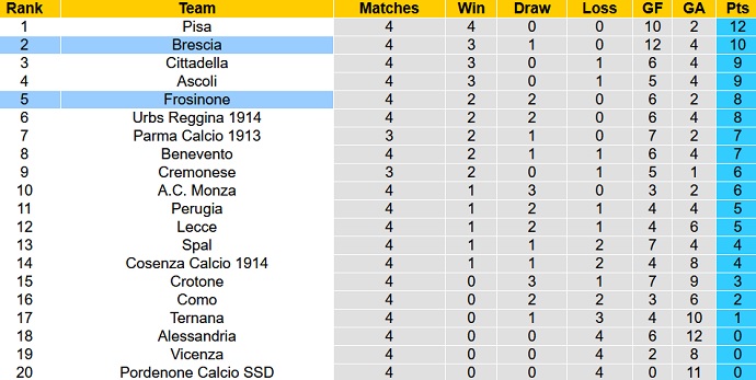 Nhận định, soi kèo Frosinone vs Brescia, 1h30 ngày 21/9 - Ảnh 1