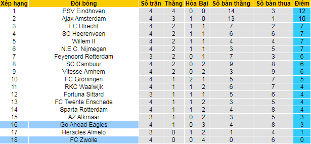 Nhận định, soi kèo Go Ahead Eagles vs PEC Zwolle, 17h15 ngày 19/9  - Ảnh 4