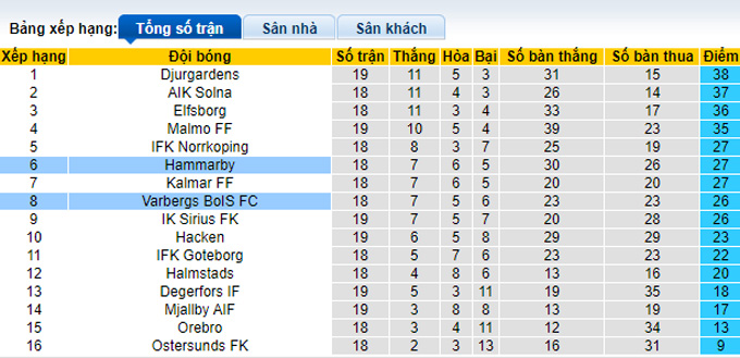 Nhận định, soi kèo Hammarby vs Varbergs BoIS, 0h00 ngày 21/9 - Ảnh 4