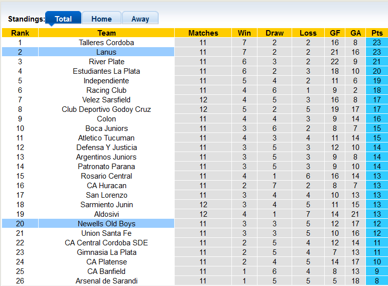 Nhận định, soi kèo Lanus vs Newell's Old Boys, 1h45 ngày 21/9 - Ảnh 5