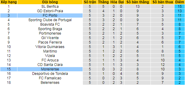 Nhận định, soi kèo Porto vs Moreirense, 0h ngày 20/9 - Ảnh 4