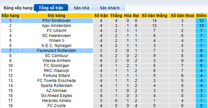 Nhận định, soi kèo PSV vs Feyenoord, 19h30 ngày 19/9 - Ảnh 4