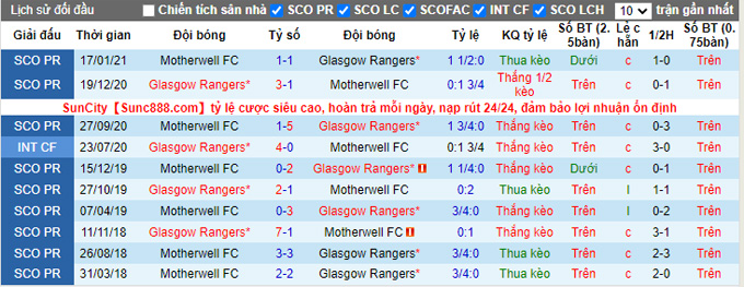 Nhận định, soi kèo Rangers vs Motherwell, 21h00 ngày 19/9 - Ảnh 3
