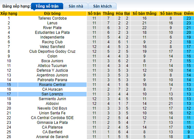 Nhận định, soi kèo Rosario Central vs San Lorenzo, 4h00 ngày 21/9 - Ảnh 4