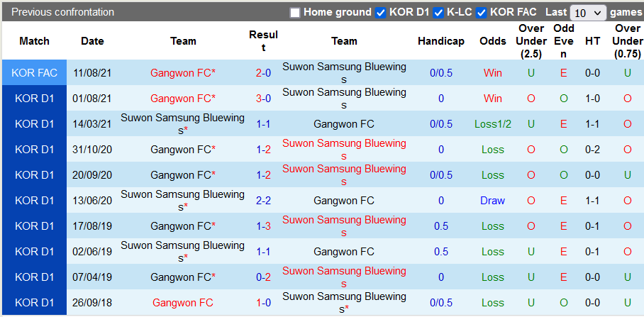 Nhận định, soi kèo Suwon Bluewings vs Gangwon, 12h00 ngày 21/9 - Ảnh 3