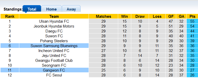 Nhận định, soi kèo Suwon Bluewings vs Gangwon, 12h00 ngày 21/9 - Ảnh 4