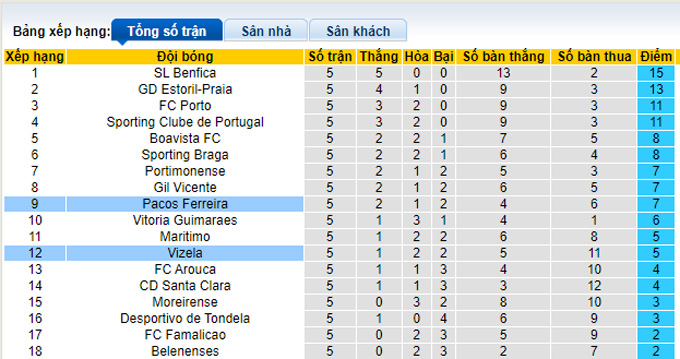Nhận định, soi kèo Vizela vs Pacos Ferreira, 21h30 ngày 19/9 - Ảnh 4