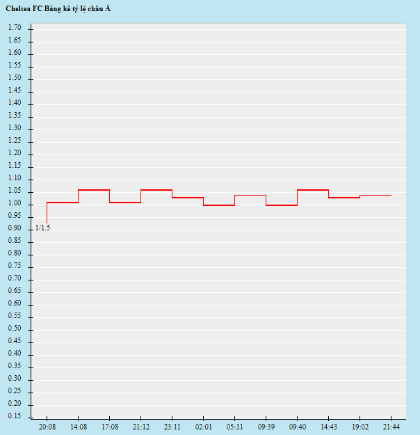 Biến động tỷ lệ kèo Chelsea vs Aston Villa, 1h45 ngày 23/9 - Ảnh 1
