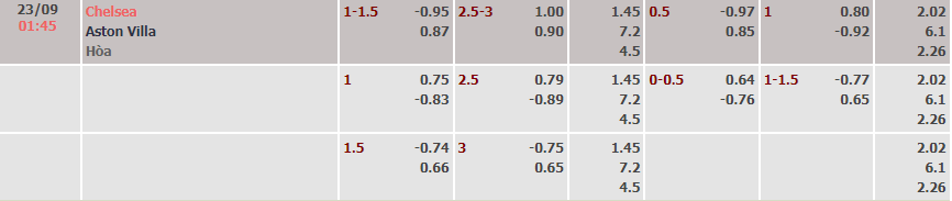 Biến động tỷ lệ kèo Chelsea vs Aston Villa, 1h45 ngày 23/9 - Ảnh 2
