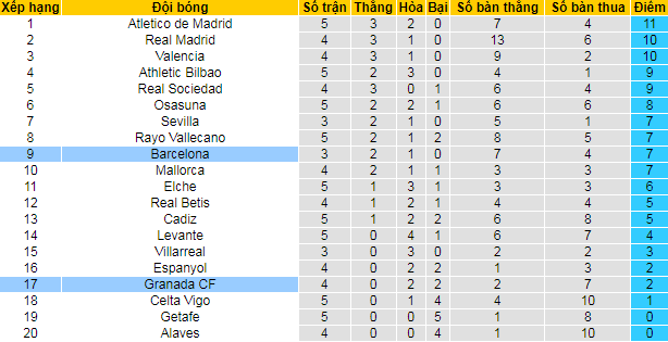 Nhận định, soi kèo Barcelona vs Granada, 2h ngày 21/9 - Ảnh 4