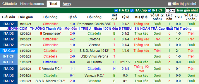 Nhận định, soi kèo Benevento vs Cittadella, 23h00 ngày 20/9 - Ảnh 2