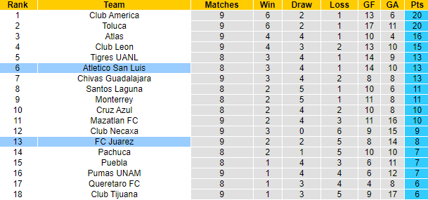 Nhận định, soi kèo Juarez vs San Luis, 9h ngày 22/9 - Ảnh 4