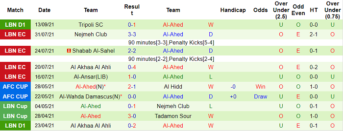 Nhận định, soi kèo Muharraq vs Al Ahed Beirut, 22h15 ngày 20/9 - Ảnh 2
